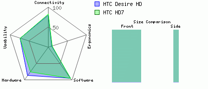 Htc desire hd7