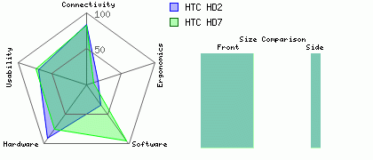 HTC HD2 versus HTC HD7