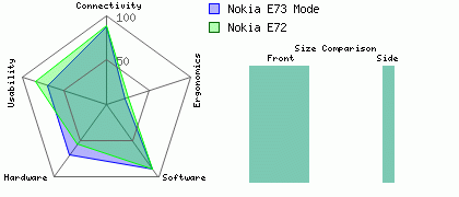 E72 Vs E73