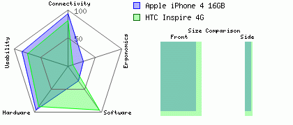 Htc+inspire+4g+review+vs+iphone+4