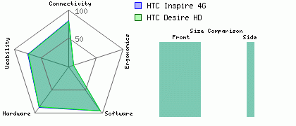 Htc+desire+hd+a9191+review+cnet