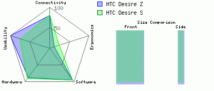 Htc desire s review techradar