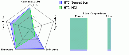 Htc desire hd2 vs htc sensation