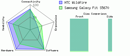 Htc+wildfire+s+review+techradar