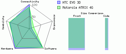 Htc+evo+3d+4g+vs+htc+evo+4g